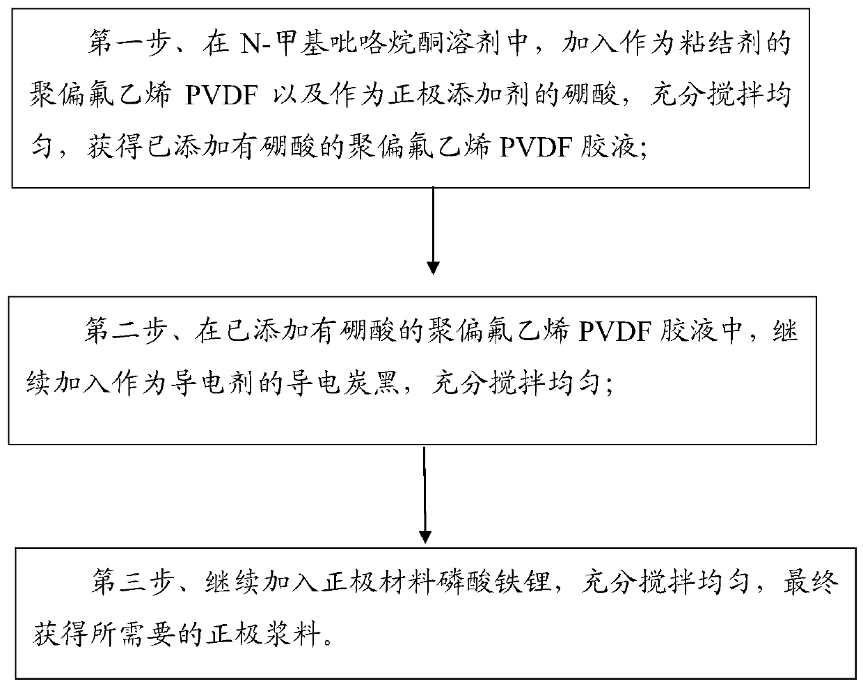 Positive electrode slurry and preparation method thereof, positive plate and lithium iron phosphate battery