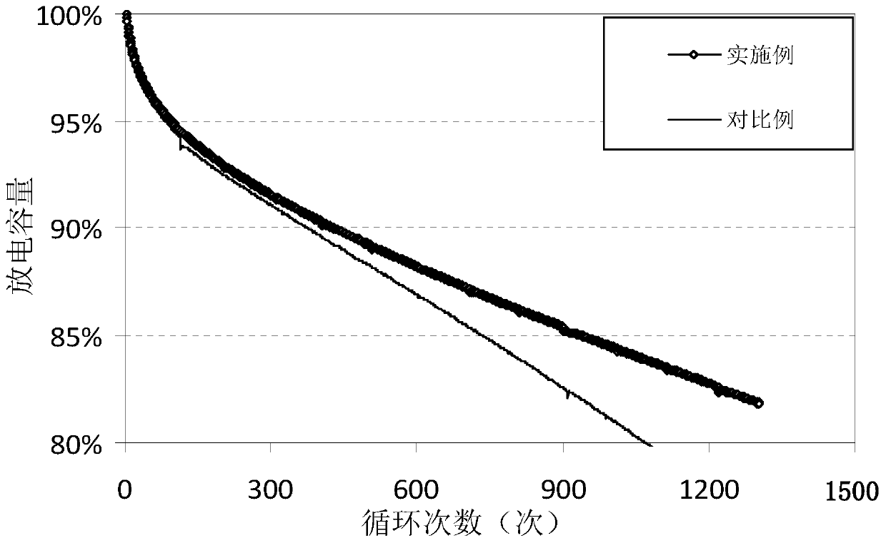 Positive electrode slurry and preparation method thereof, positive plate and lithium iron phosphate battery