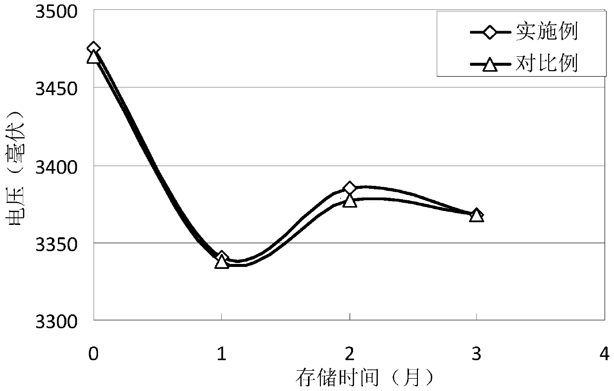 Positive electrode slurry and preparation method thereof, positive plate and lithium iron phosphate battery