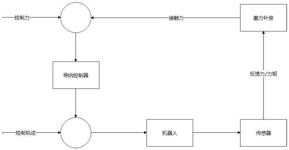 Force-controlled grinding method and system for adjusting speed of robot in real time