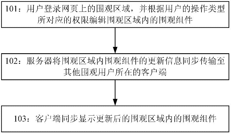 Circusee synchronization method and system realized on webpage as well as client