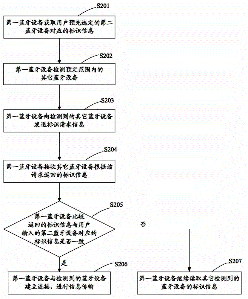 Method and device of pairing connection of equipment