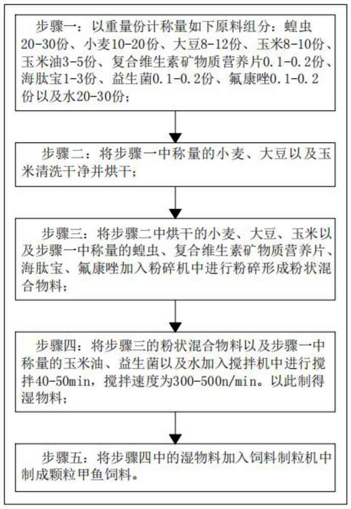 Nutrition-balanced soft-shelled turtle feed and preparation method and preparation equipment