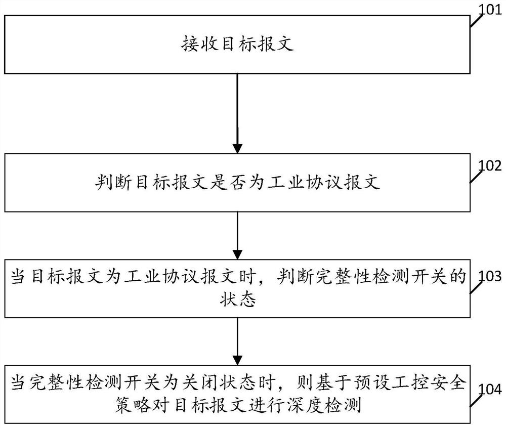 Industrial protocol detection method and device, computer equipment and storage medium