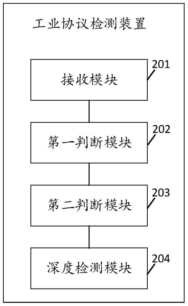 Industrial protocol detection method and device, computer equipment and storage medium