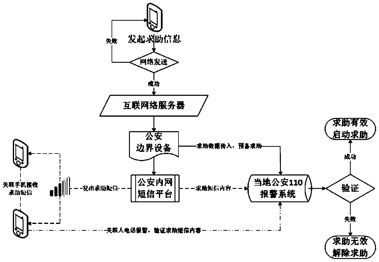 Emergency police calling and help seeking method based on network