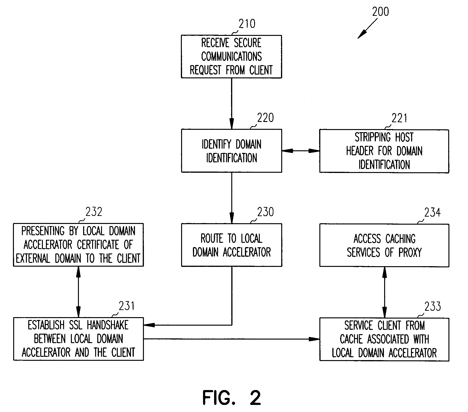 Techniques for securely accelerating external domains locally