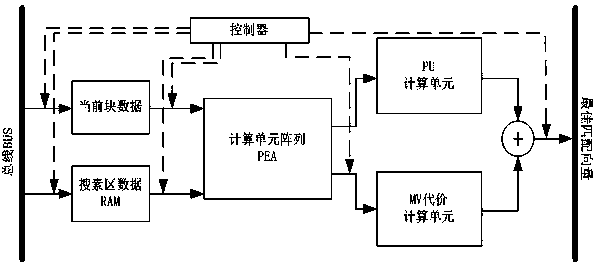 Video coding motion estimation unit hardware circuit