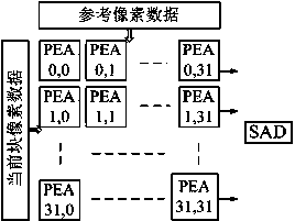 Video coding motion estimation unit hardware circuit