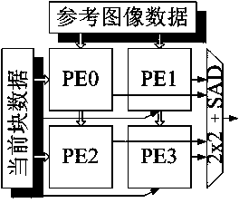 Video coding motion estimation unit hardware circuit