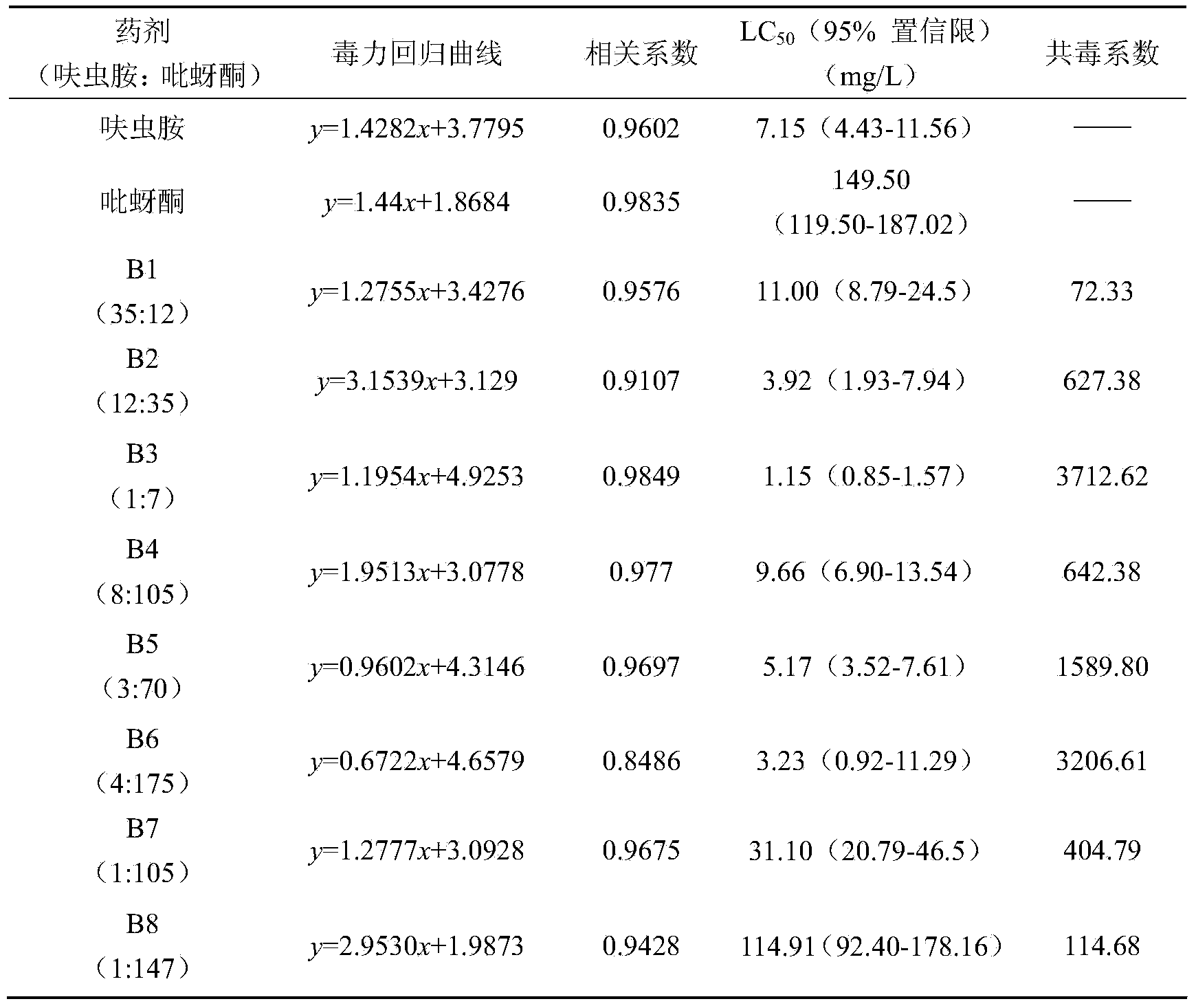 Compound insecticide containing dinotefuran and pymetrozine