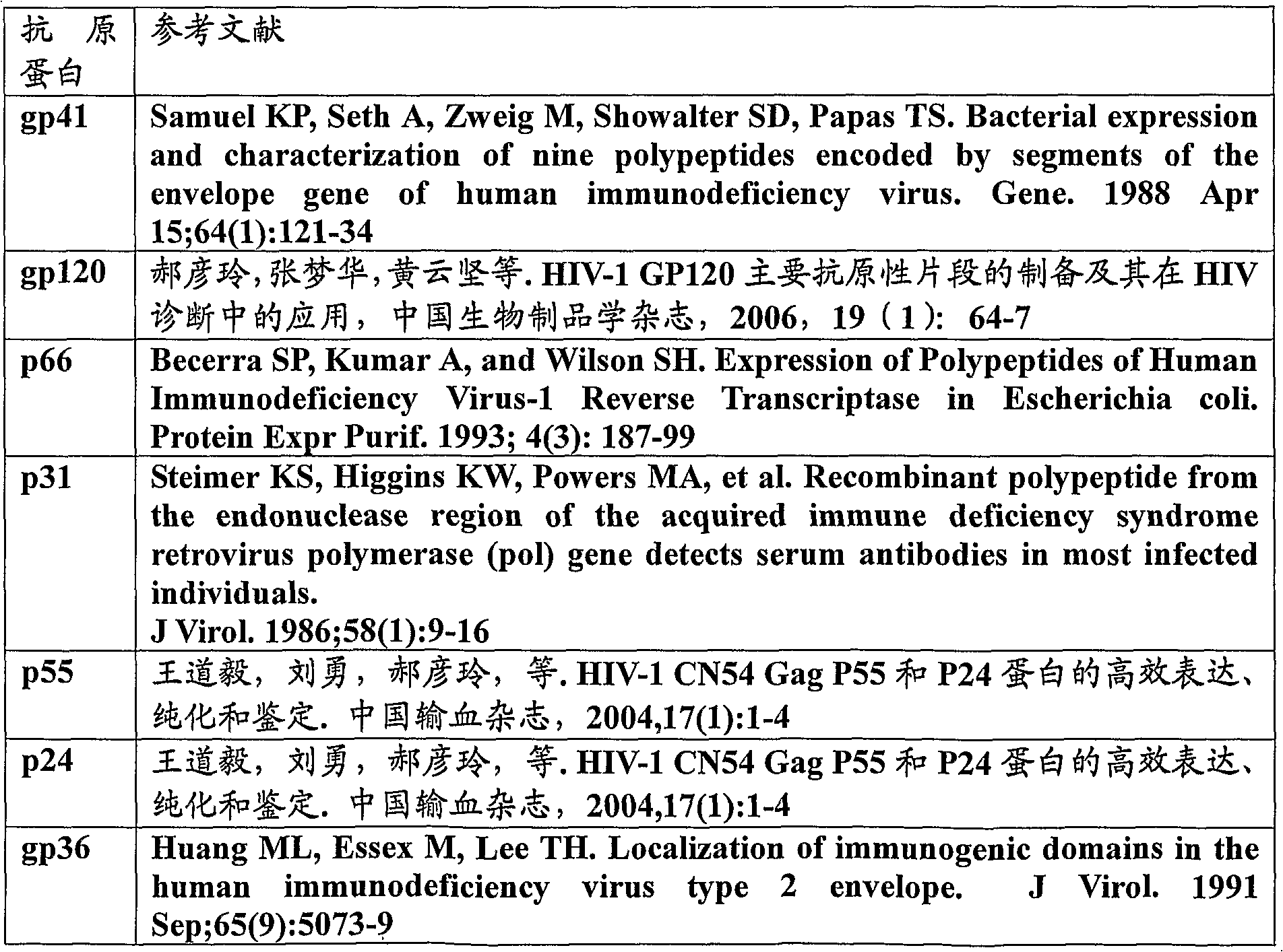 Method of detecting antibodies against a series of human immunodeficiency virus proteins