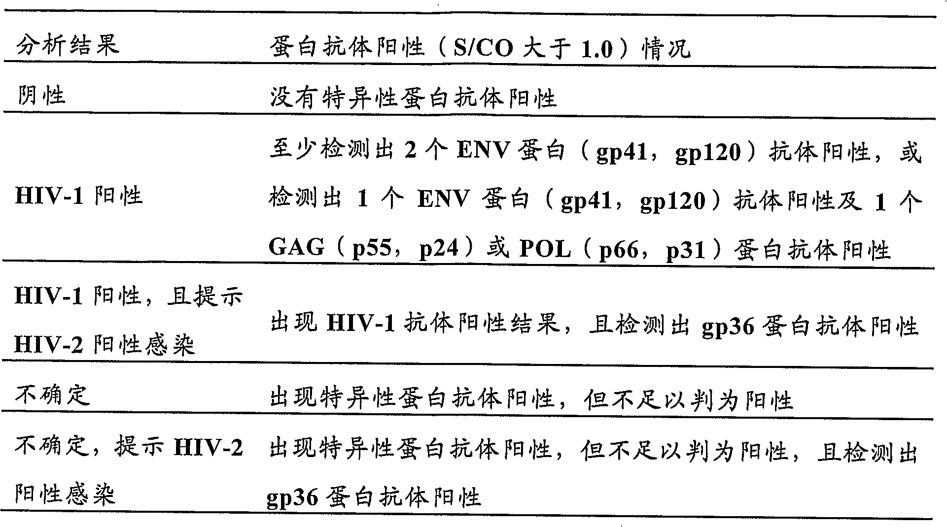 Method of detecting antibodies against a series of human immunodeficiency virus proteins