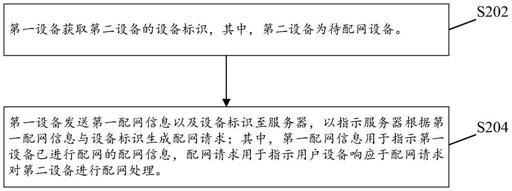 Equipment network distribution method and device, computer readable storage medium and electronic device