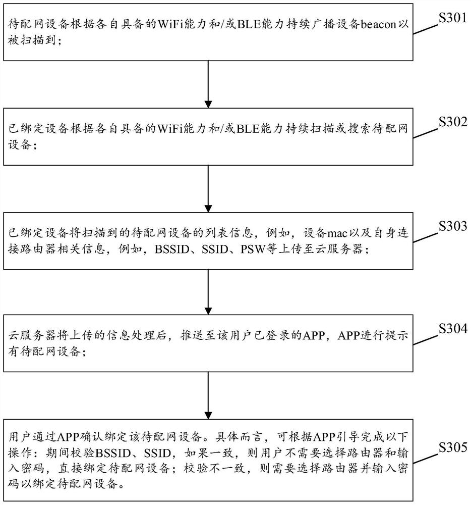 Equipment network distribution method and device, computer readable storage medium and electronic device