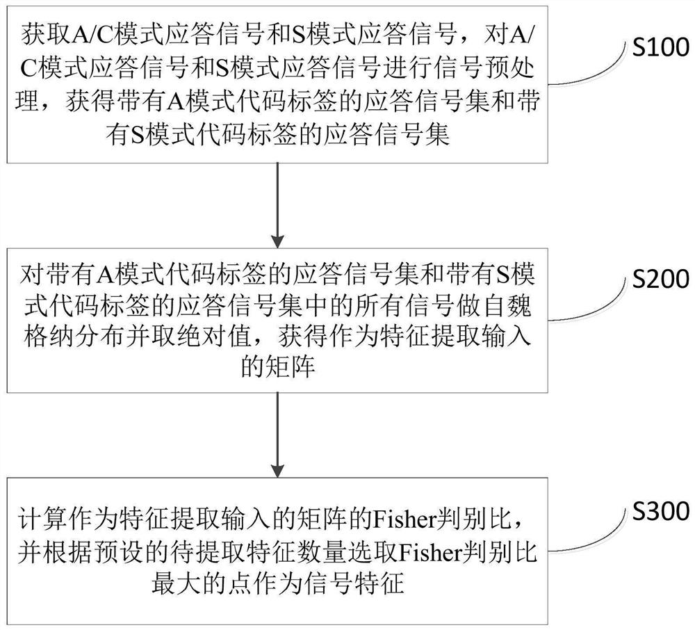 Air traffic control monitoring response signal feature extraction method and device, equipment and storage medium