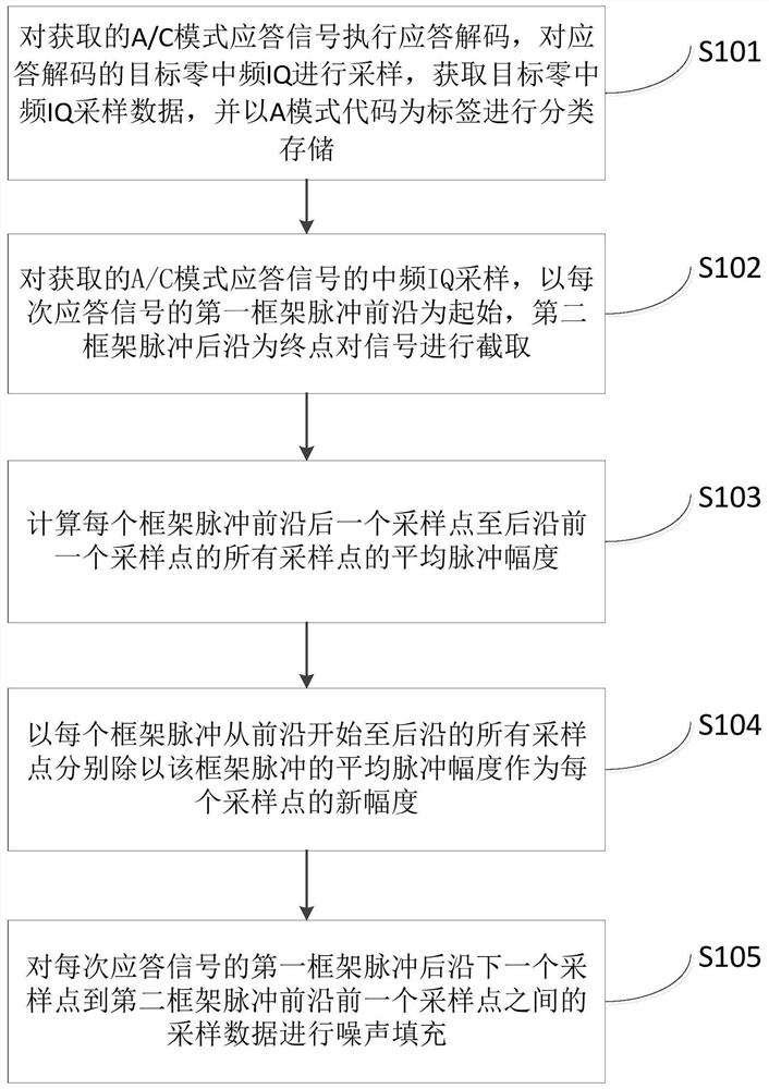 Air traffic control monitoring response signal feature extraction method and device, equipment and storage medium