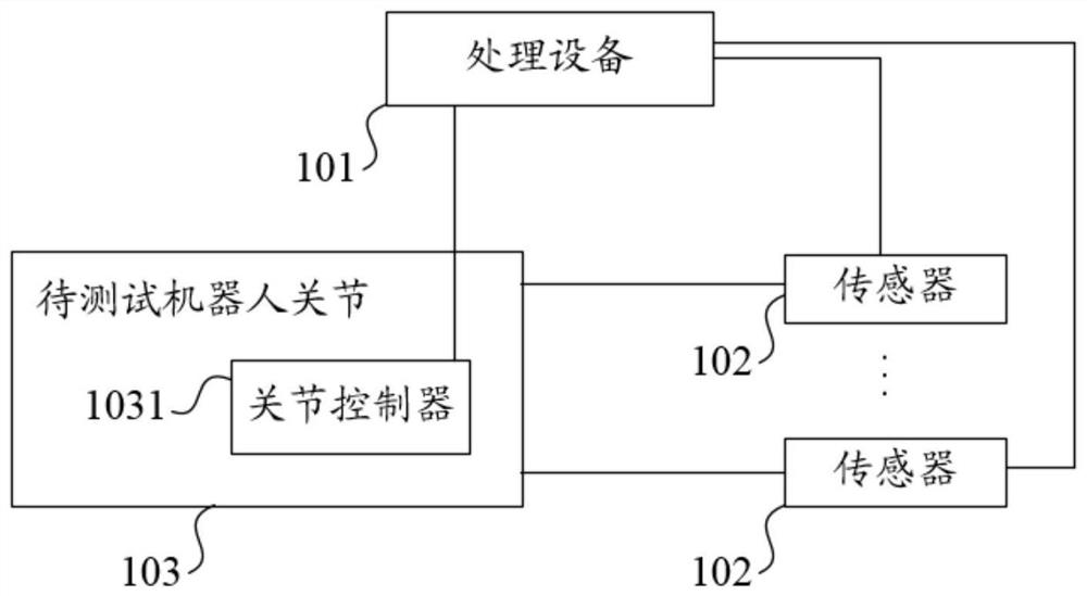 Robot joint testing method, system and device, processing equipment and medium