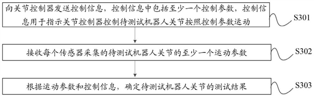 Robot joint testing method, system and device, processing equipment and medium