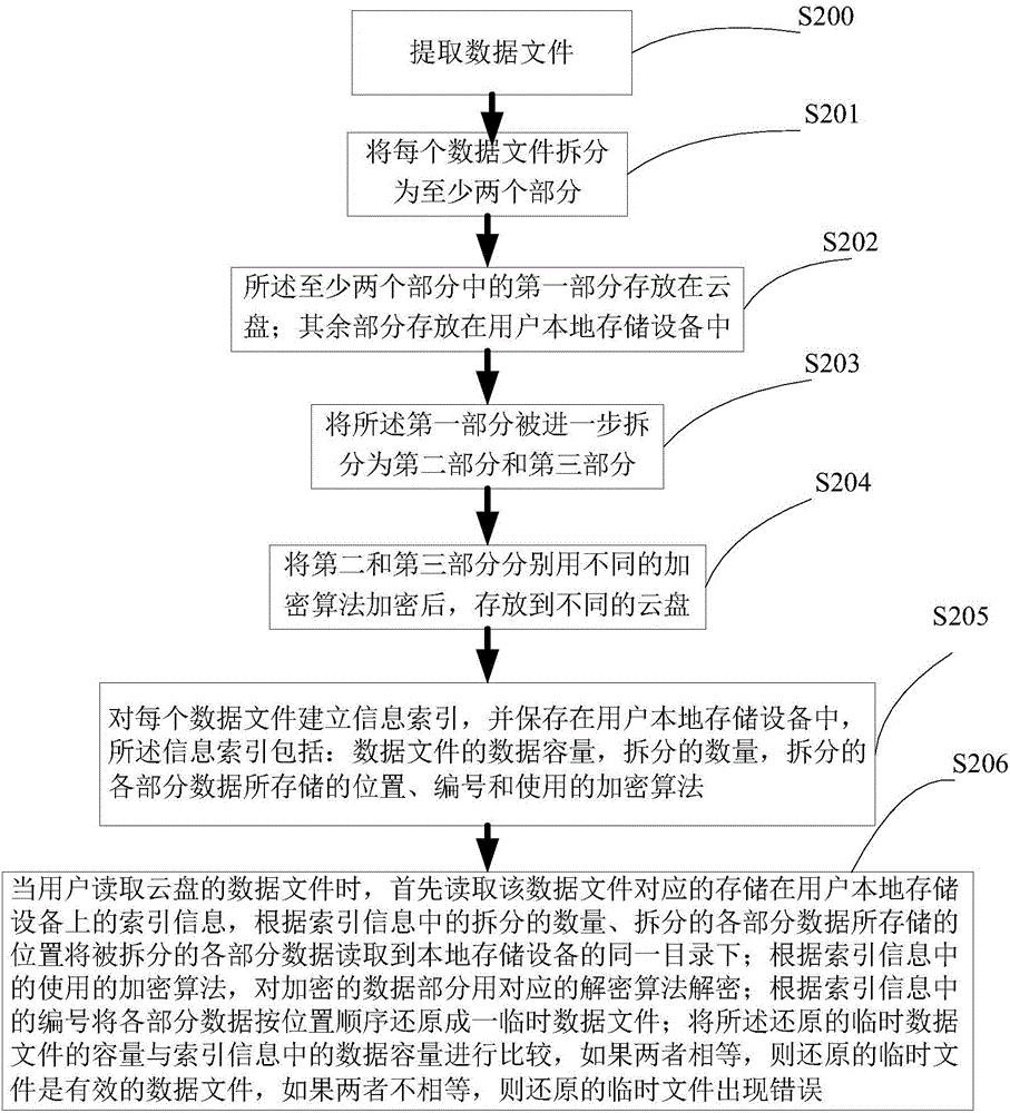 Cloud disk-based historical data file security protection method and system