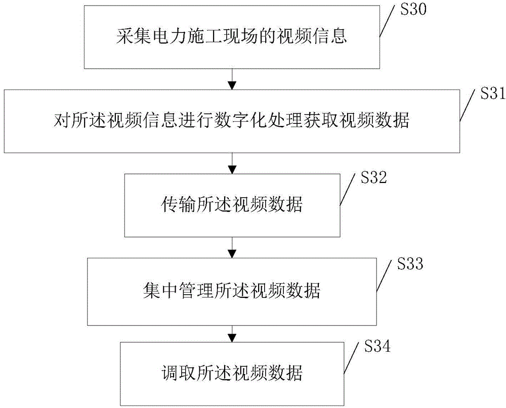 Video monitoring system and method of electric power construction field