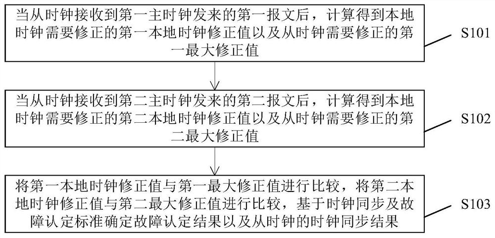 Clock synchronization and fault feedback method and device