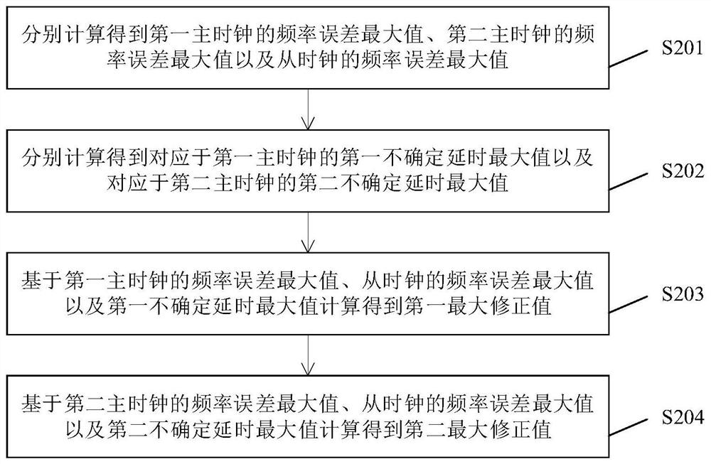 Clock synchronization and fault feedback method and device