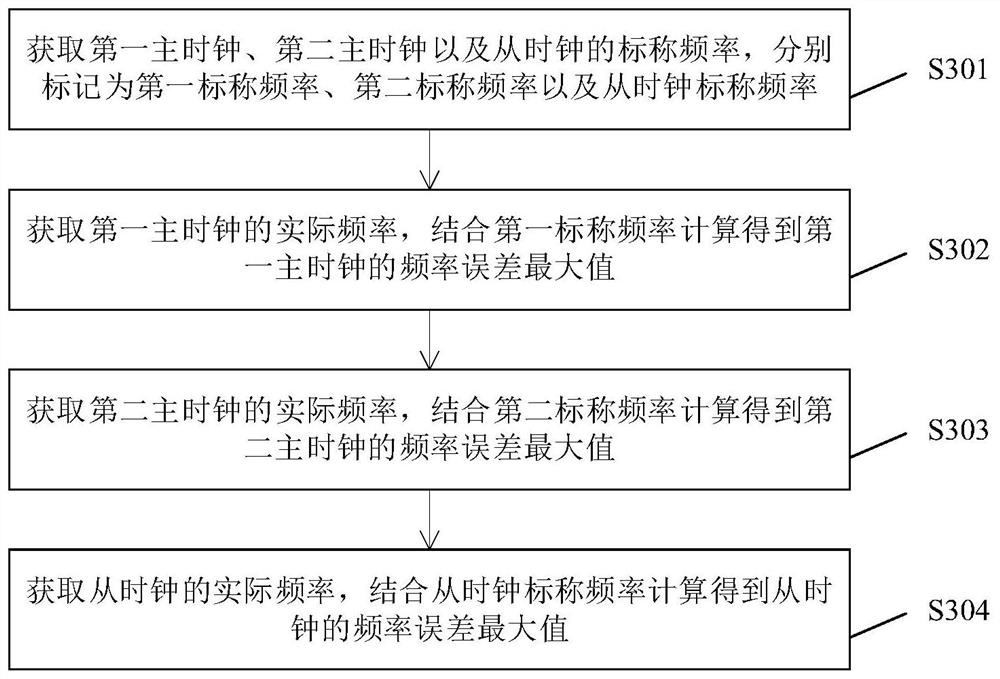 Clock synchronization and fault feedback method and device