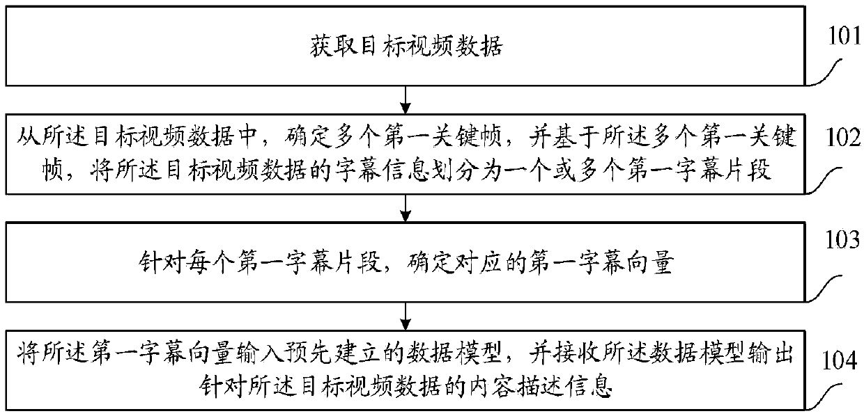 Method and device for video processing