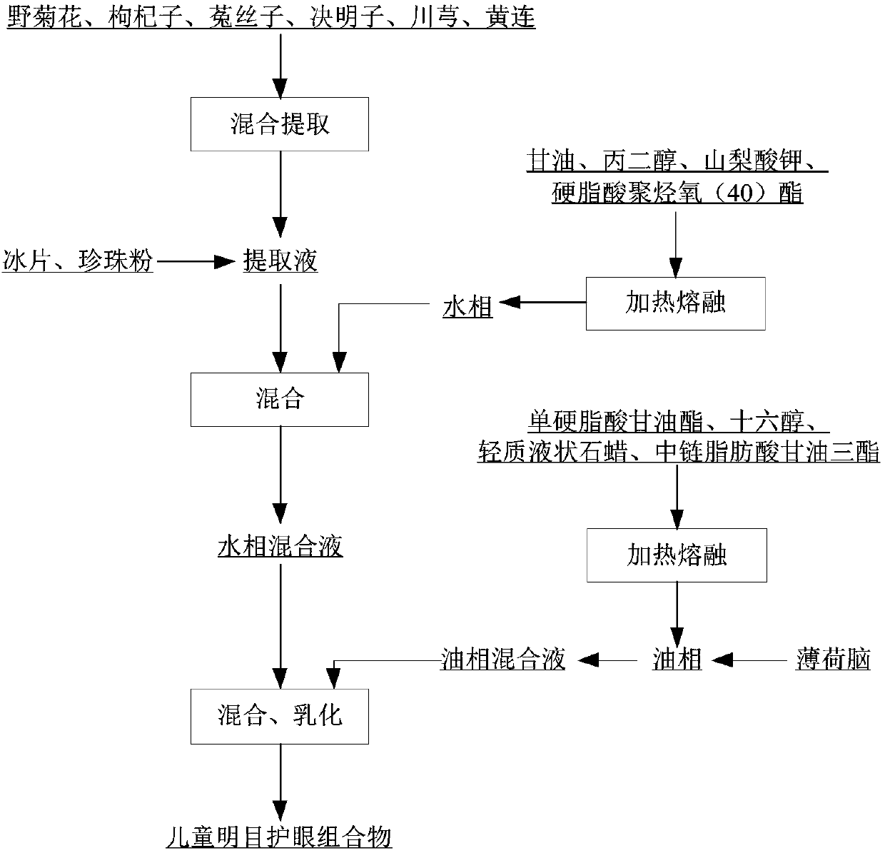 Composition capable of improving eyesight and protecting eyes for children, and purpose and preparation method of composition capable of improving eyesight and protecting eyes for children