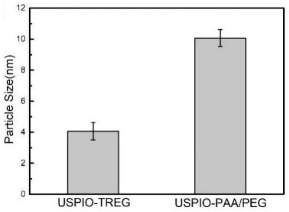 Cell tracer with low toxicity and high cell uptake rate as well as preparation method and application of cell tracer