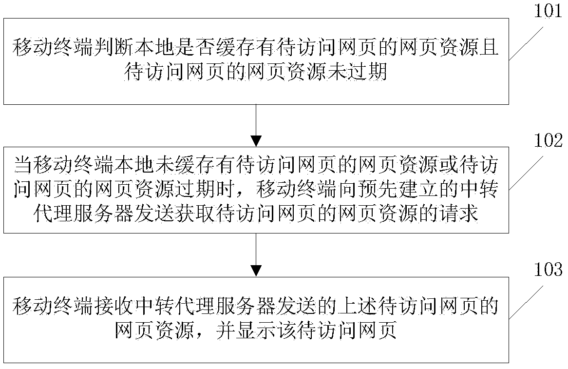 Method and system for allowing mobile terminal to access webpage