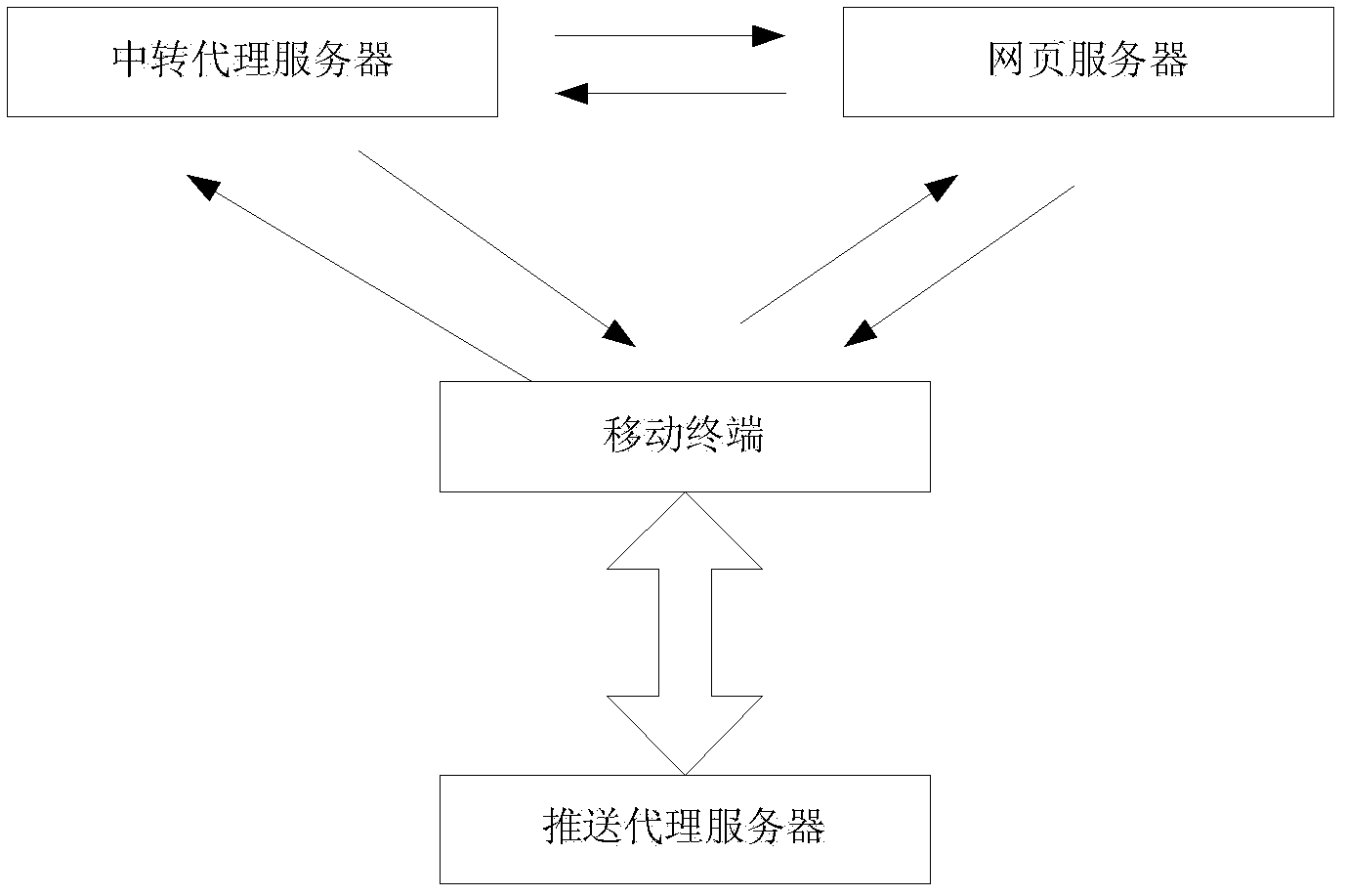 Method and system for allowing mobile terminal to access webpage