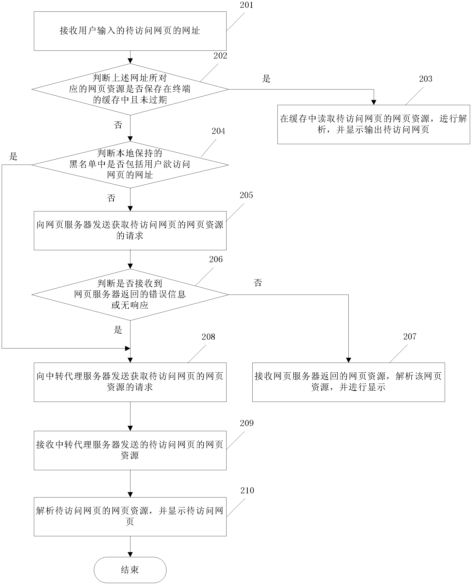 Method and system for allowing mobile terminal to access webpage