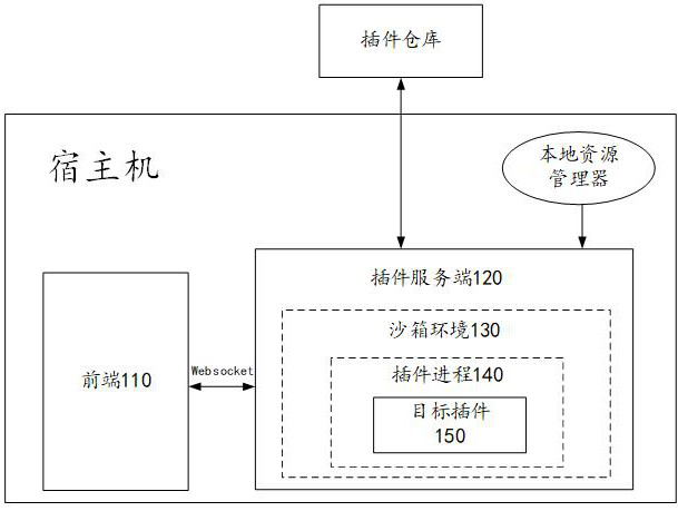 Resource access method, computing device and readable storage medium