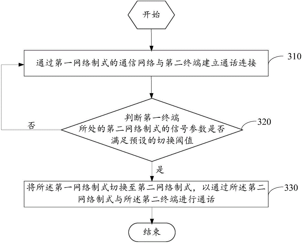 Method and device for switching network types in conversation process