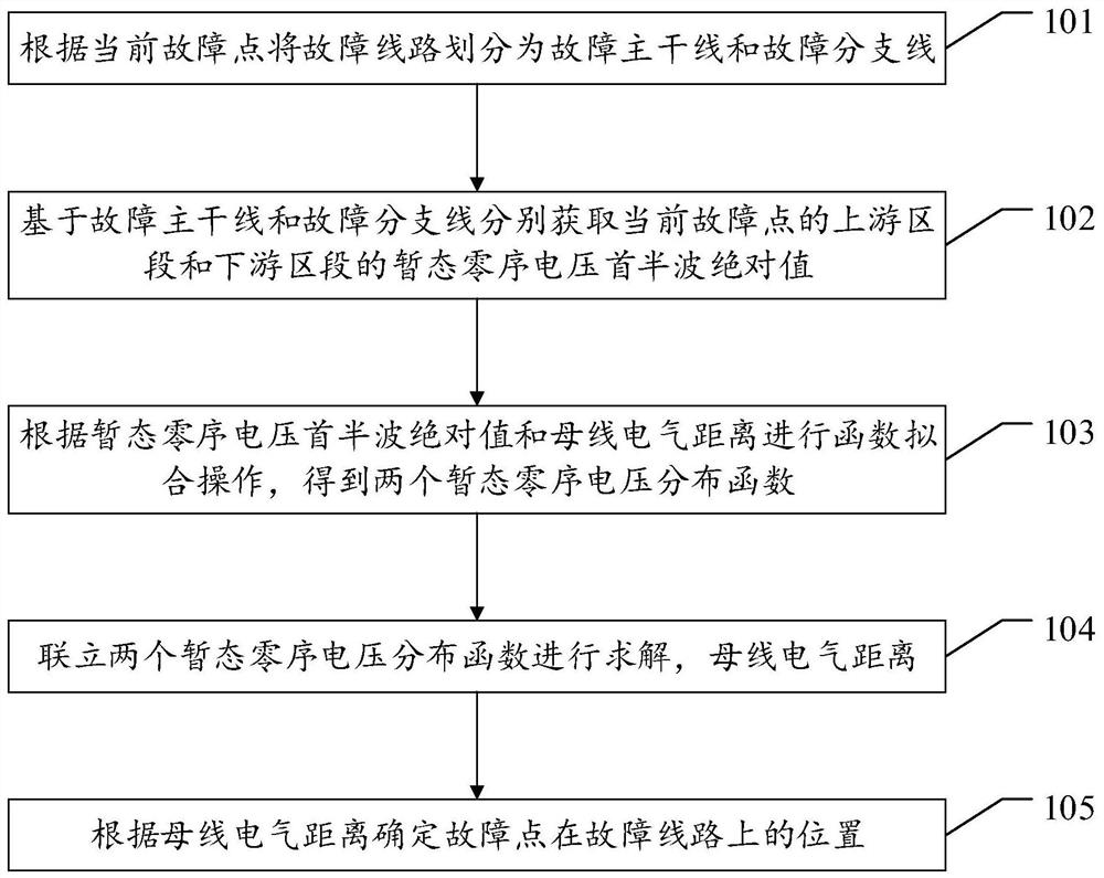 Small current grounding fault positioning method and related device