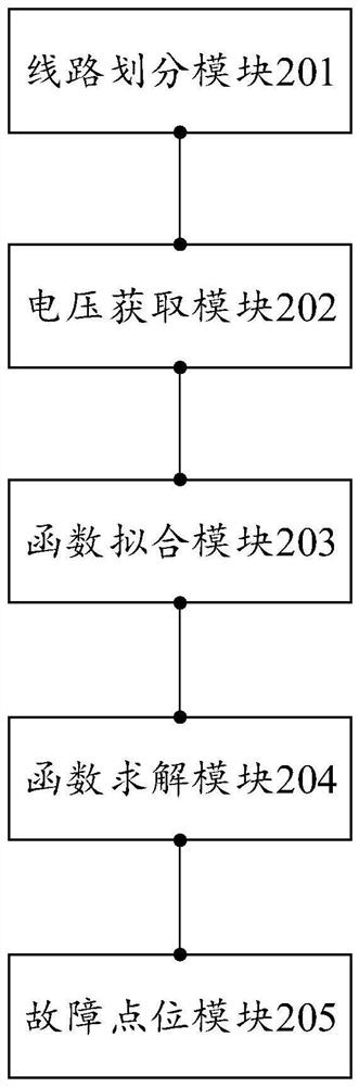 Small current grounding fault positioning method and related device