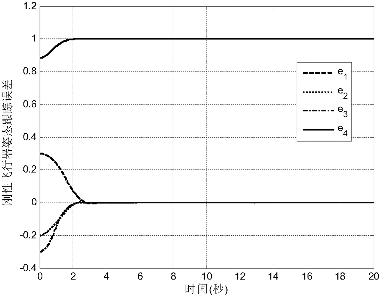 Control method for fault tolerance tracking of adaptive neural network of rigid aircraft