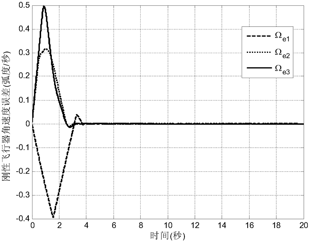 Control method for fault tolerance tracking of adaptive neural network of rigid aircraft