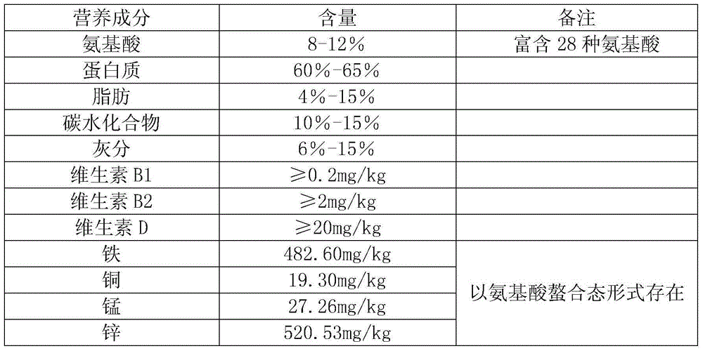 Feed for raising earthworms used in edible medicinal food, and preparation method of feed