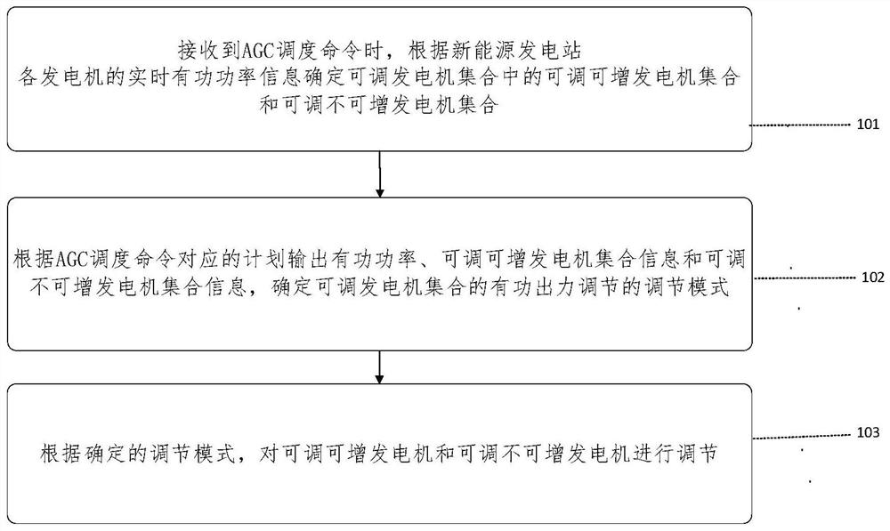 New energy power station equalization group control power generation control method and device