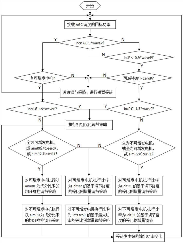 New energy power station equalization group control power generation control method and device