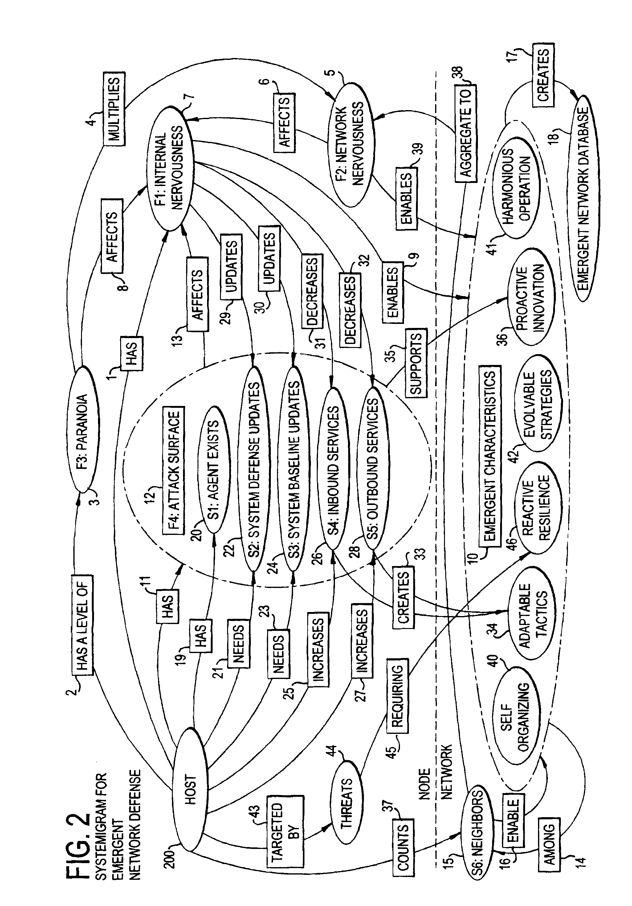 Emergent network defence