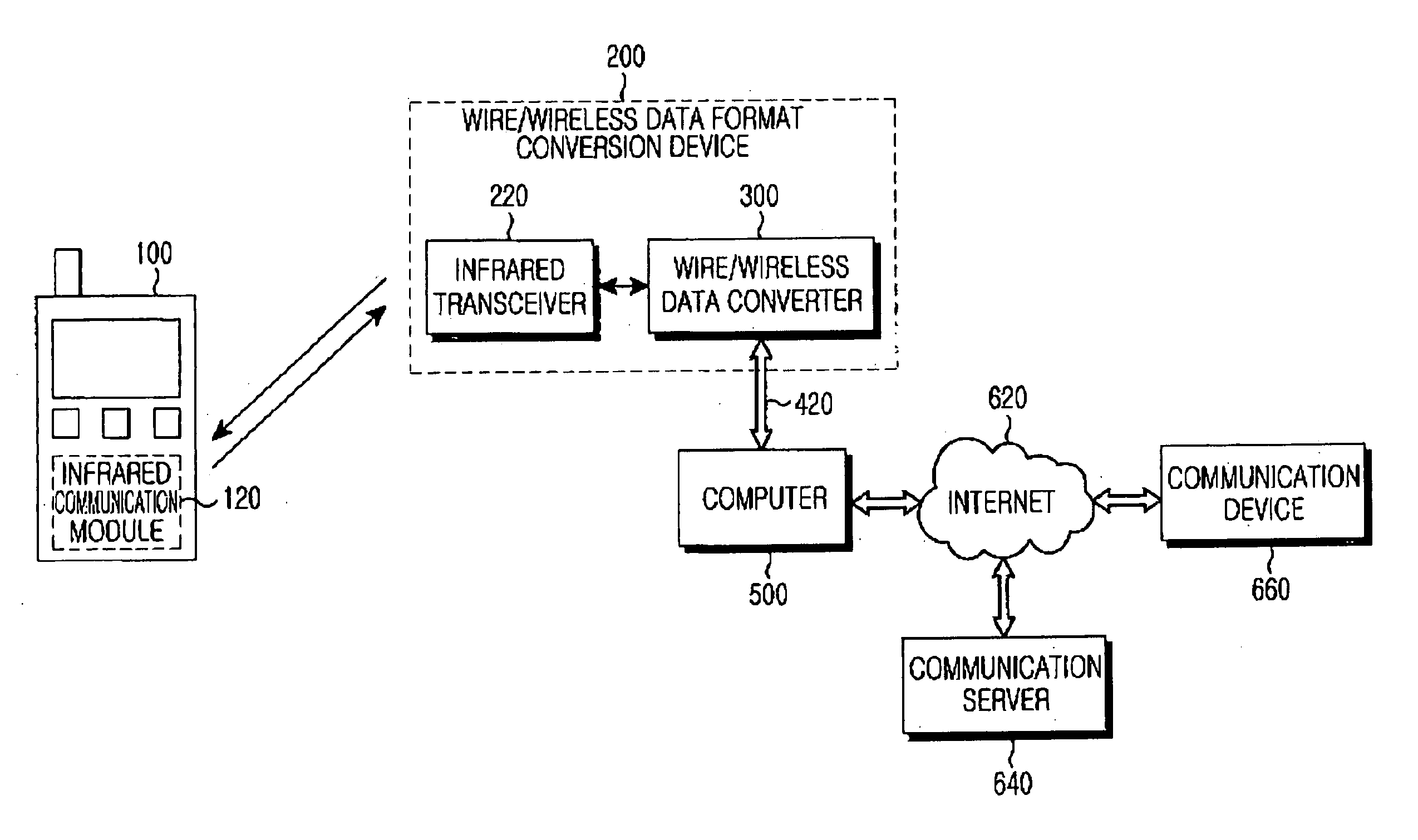 Data format conversion device for wire/wireless local-area communication between wireless portable terminal and wire communication device and wire/wireless communication system using the same