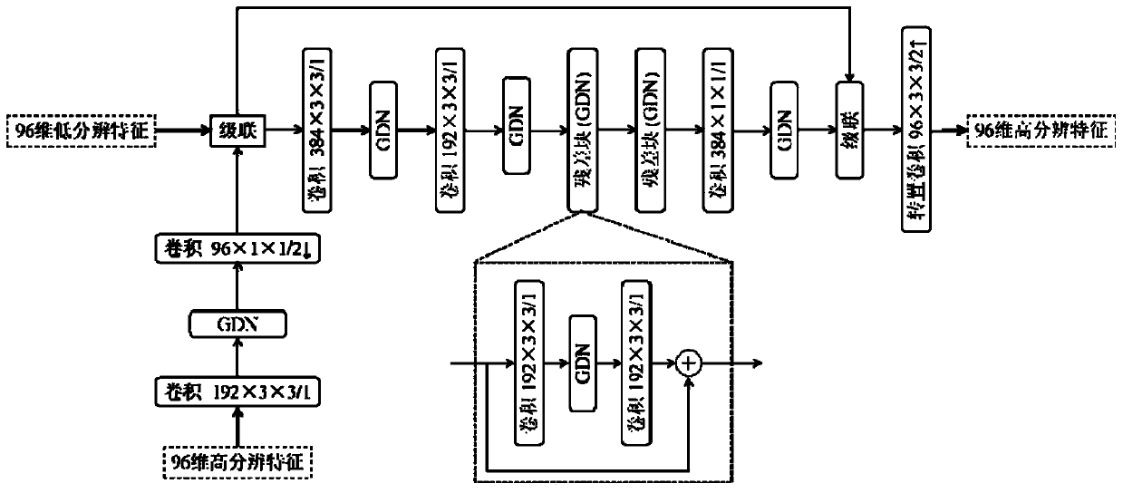 Image compression method based on multi-scale feature coding