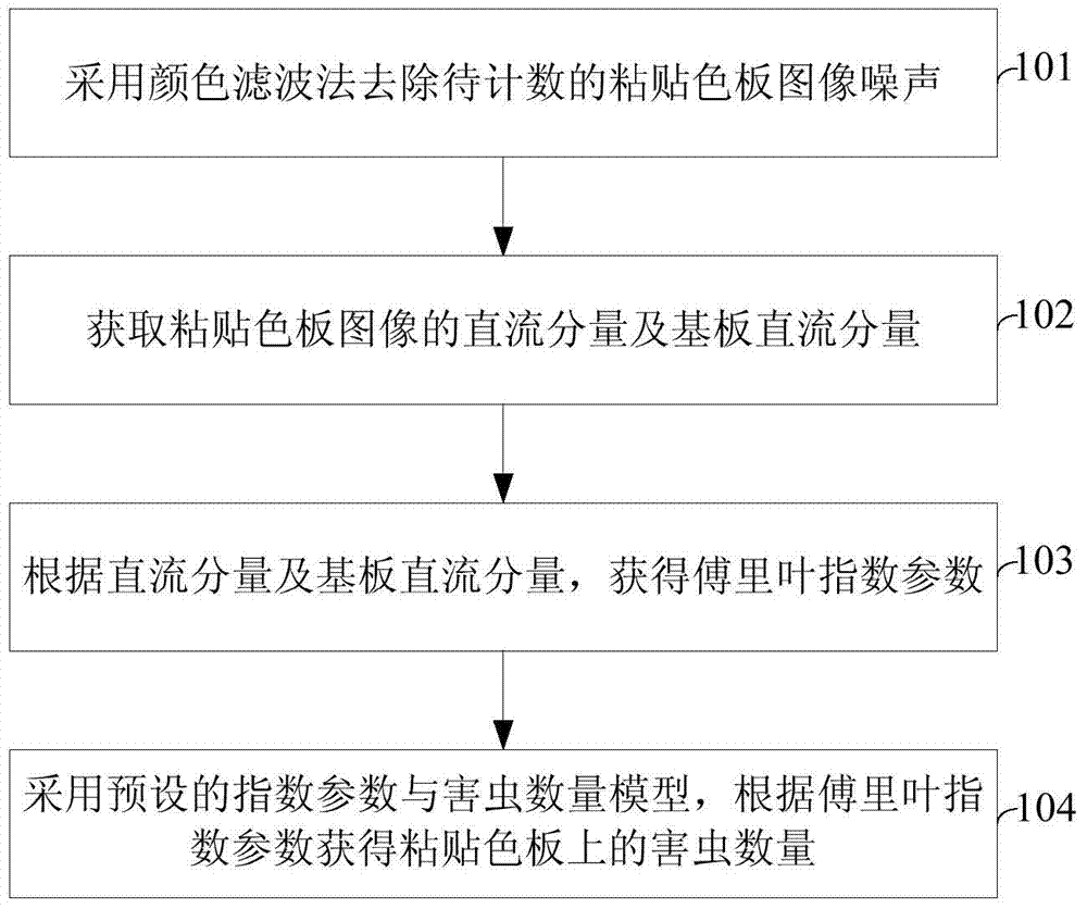 Method and device for identifying quantity of pests on greenhouse pasting color palette