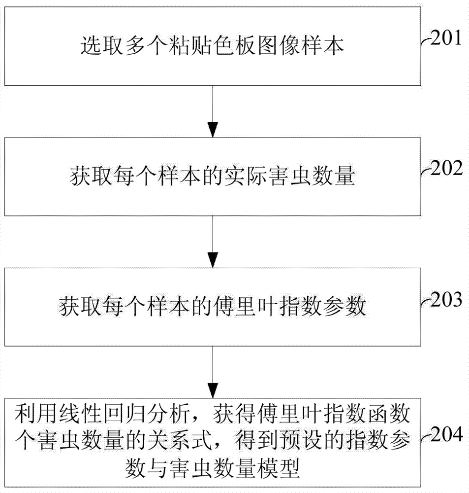 Method and device for identifying quantity of pests on greenhouse pasting color palette