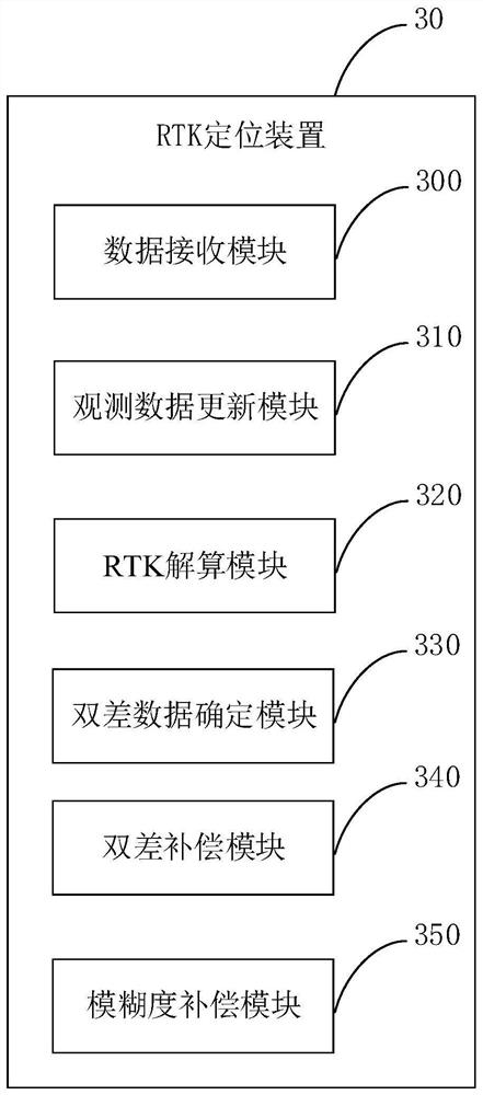 RTK positioning method and related equipment