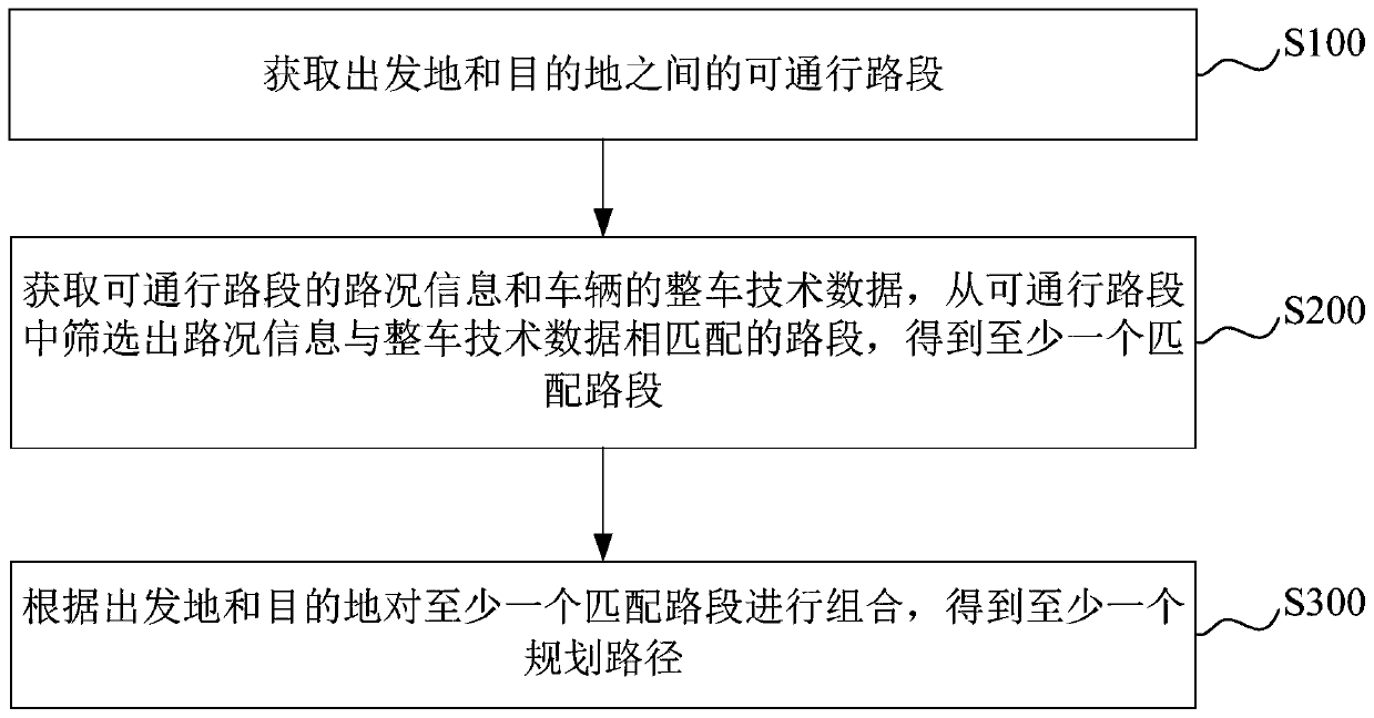 Route planning method and device, computer equipment and storage medium